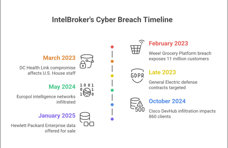 Timeline